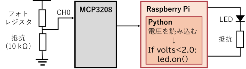 Raspberry Pi を活用した自動点灯装置の回路概略図